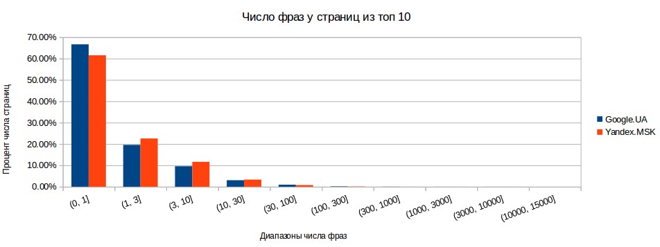 Пошаговая инструкция по составлению семантического ядра